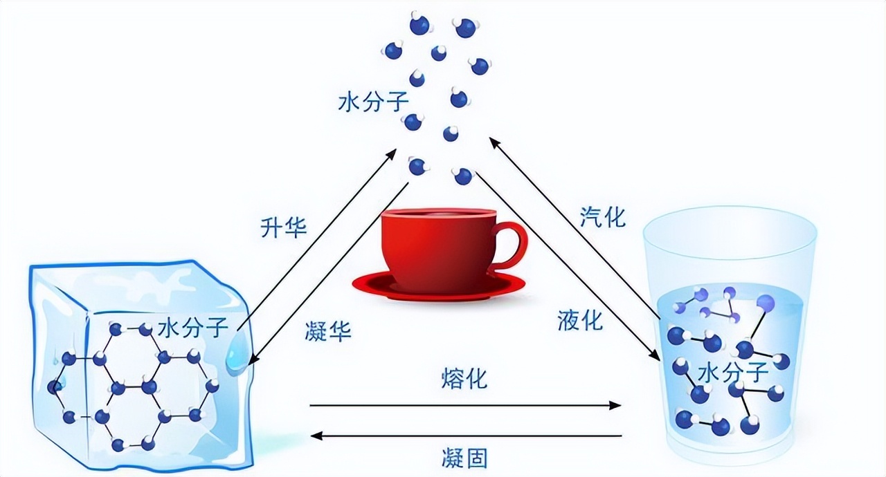 固液气三态转化示意图图片