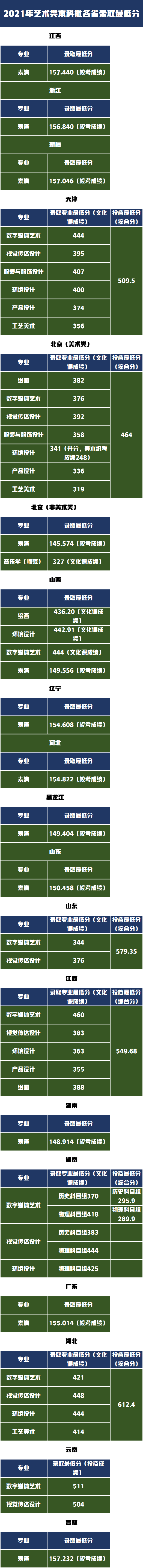 2022年艺术类招生361人，北京这所省属重点大学录取需要多少分？