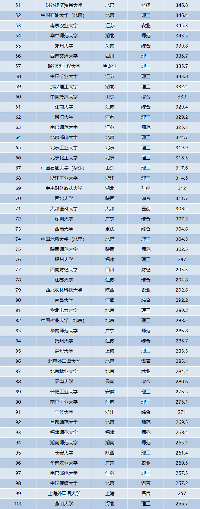 2022年高校综合实力最新排名，浙大位列第三，哈工大进步明显