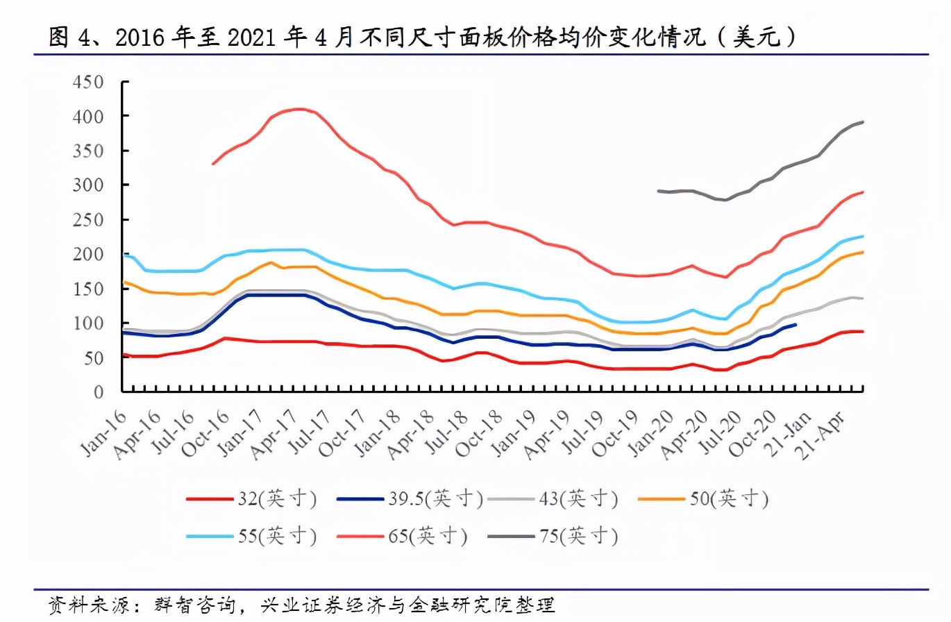 净利翻7倍！面板双雄何去何从？