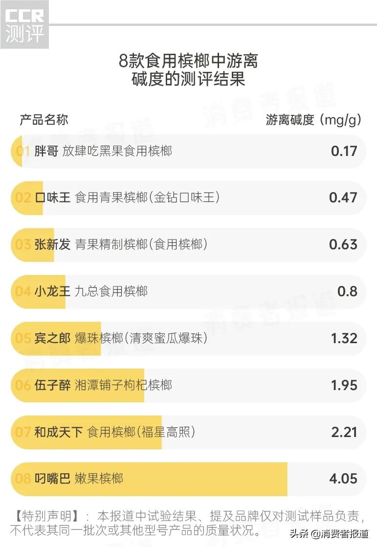 槟榔测评报告：小龙王、和成天下等槟榔碱含量较高，叼嘴巴更易灼伤口腔