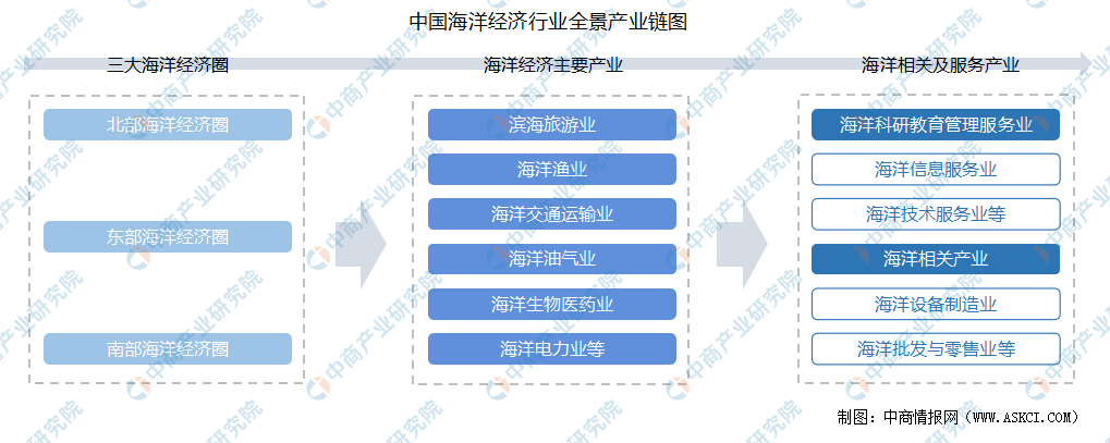 2022年中国海洋经济产业链上中下游市场预测分析