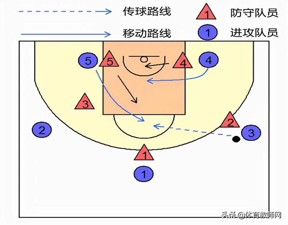 「篮球教学」篮球必备技战术图解