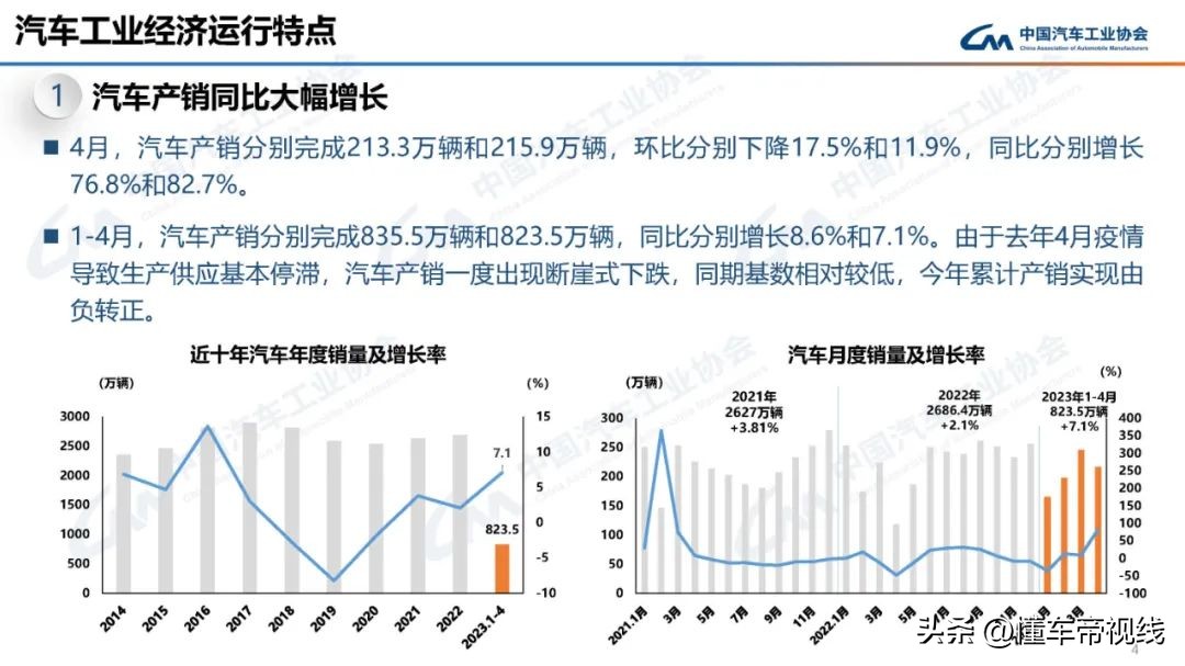 数读 | 4月汽车制造业增加值同比涨4成，汽车消费稳中向好