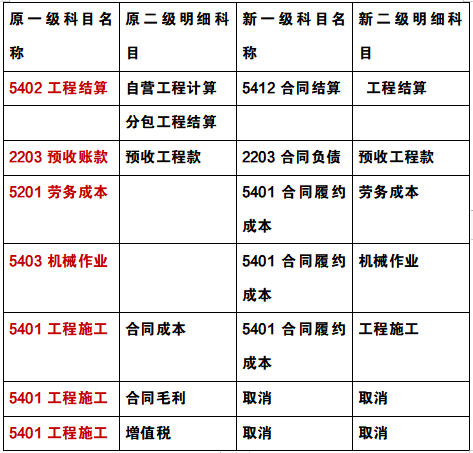 2022年新收入准则建筑施工项目的账务处理，附案例解析，收藏备用