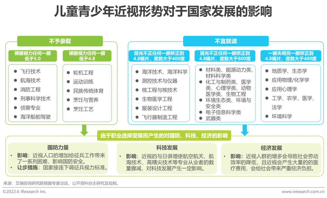 2022年中国儿童青少年视觉健康白皮书