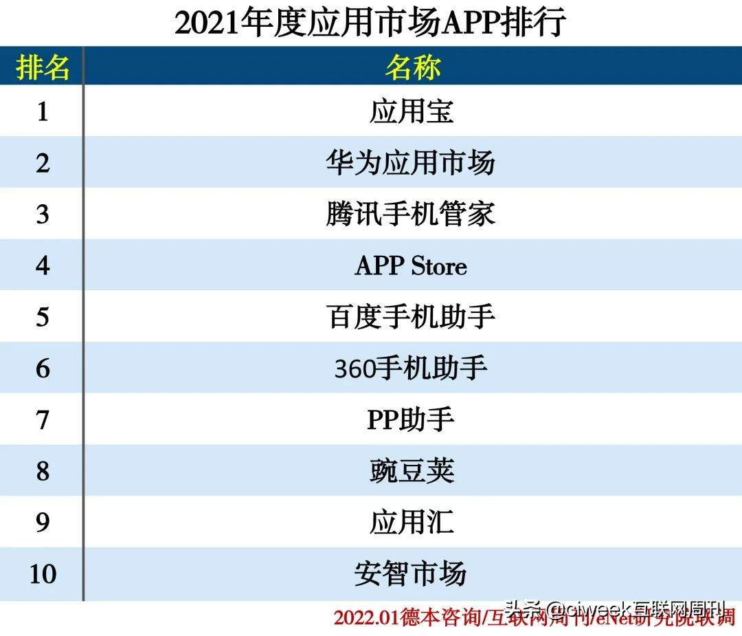 2021年度APP分类排行