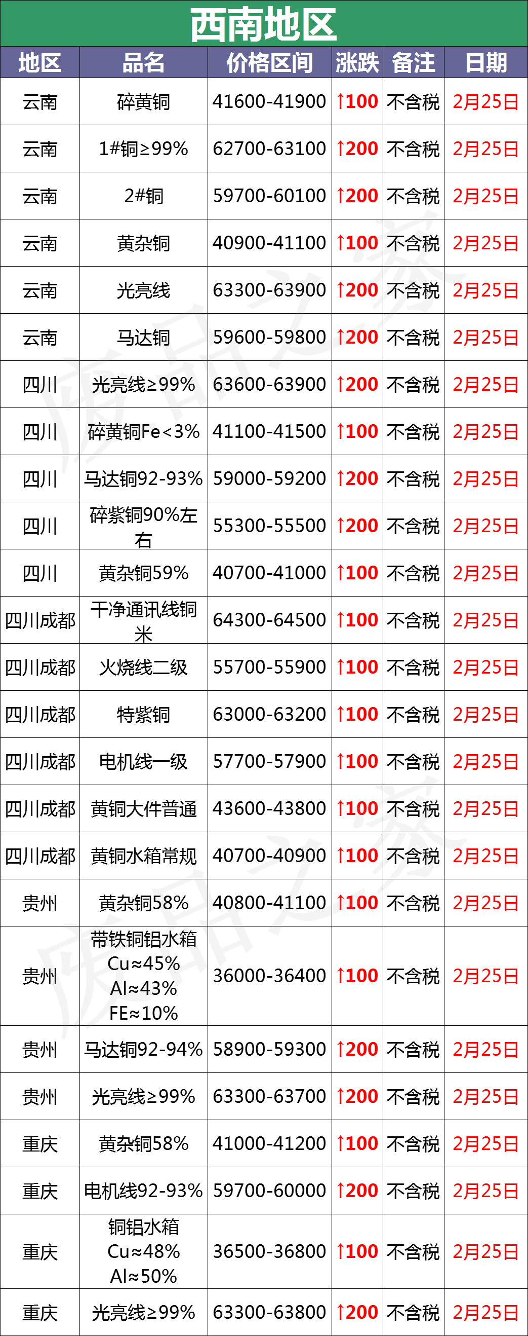 最新2月25日全国铜业厂家采购价格汇总（附价格表）