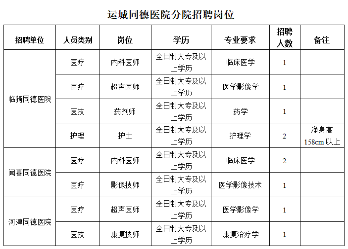 「招聘」2022山西运城同德医院总院招聘9人，分院招10人