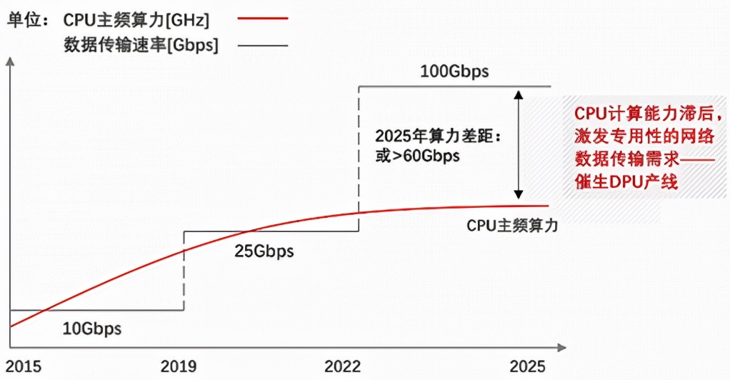 东数西算和元宇宙双重加持，DPU这块蛋糕有多大？