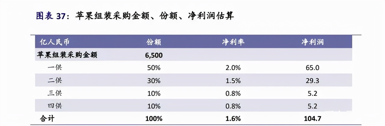 苹果iPhone供应链全面梳理，值得收藏