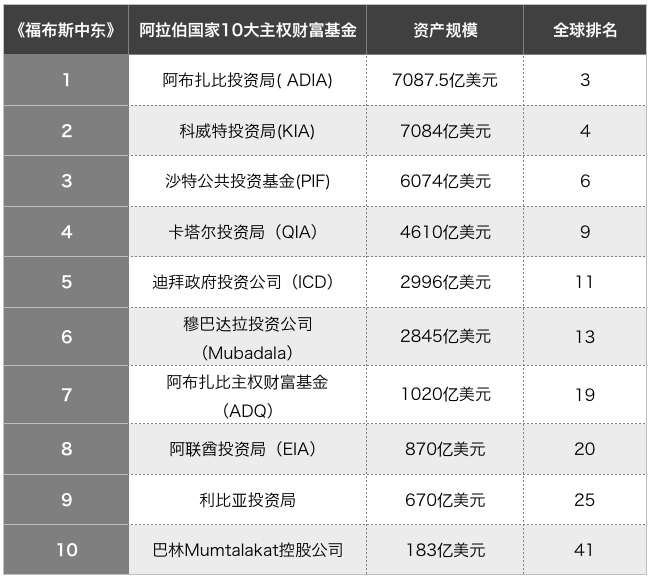 卡塔尔基金全球投资版图(起底卡塔尔投资局世界第九大财富基金)