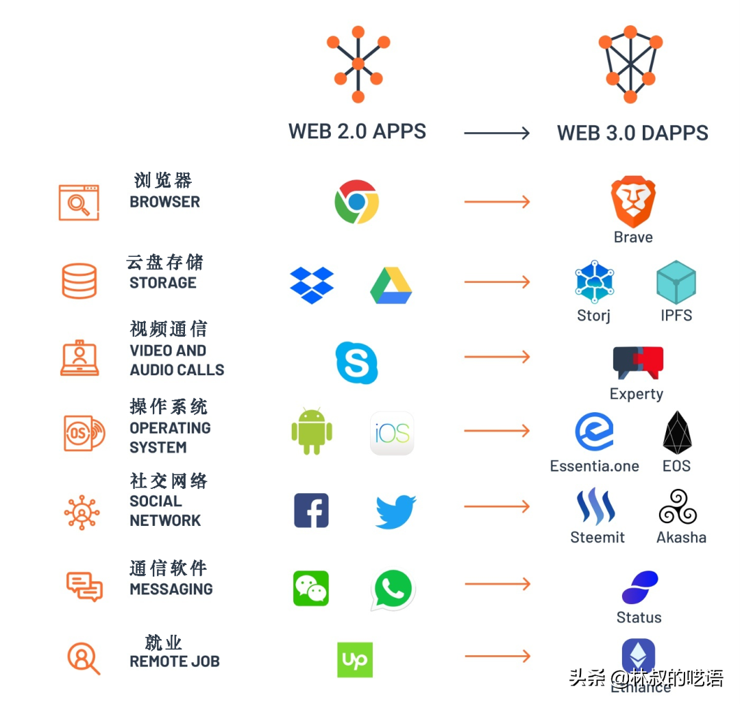 Web 3.0的机遇，如何加以善用？
