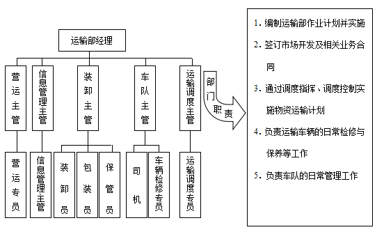 企业组织结构设计四