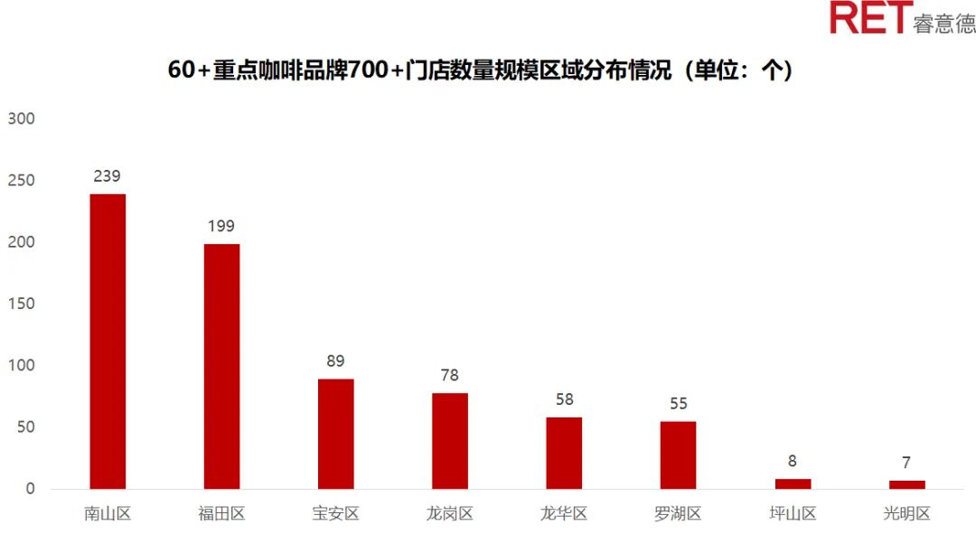 深圳咖啡图鉴——揭秘深圳60+咖啡品牌700+门店布局逻辑