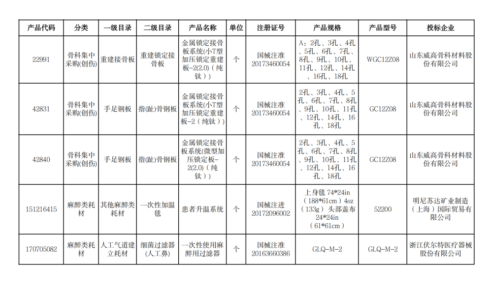 重磅！浙江药械采购中心发文，一批耗材退出采购