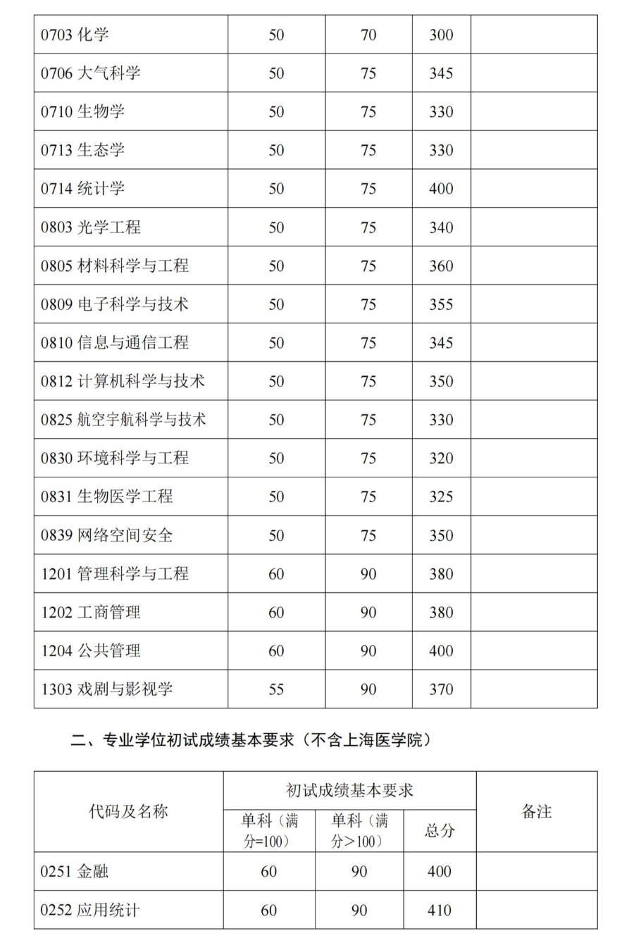 6个专业复试线破400！11个专业复试线破380！这就是复旦大学么？