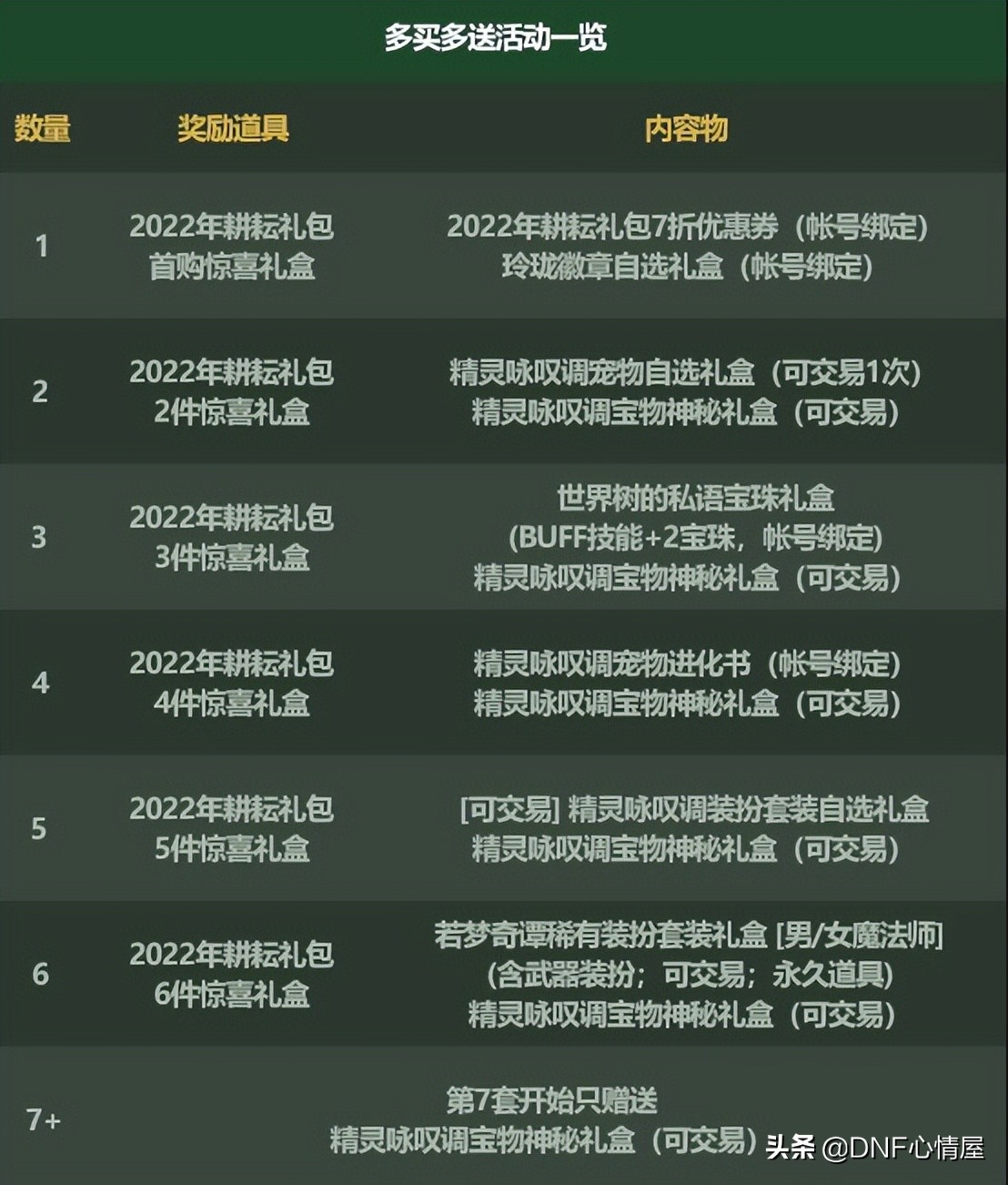 DNF：4.13五一礼包爆料！至尊宠物能交易，14属强宝珠附魔出现