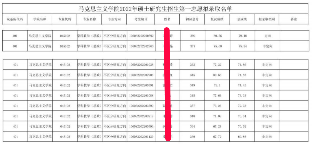广西民族大学学科教学思政，2022考研招生及复试调剂情况分析