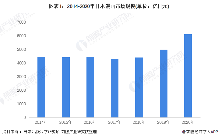 2022年日本动漫产业发展现状及市场规模分析 动漫总规模小幅上升