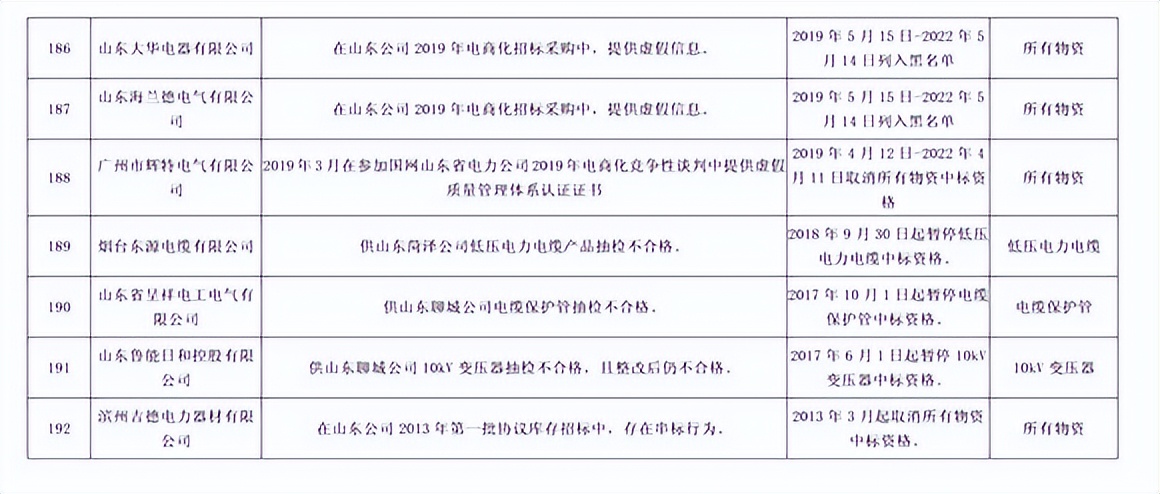 因产品存在严重质量问题，192家供应商被国网山东处罚并通报