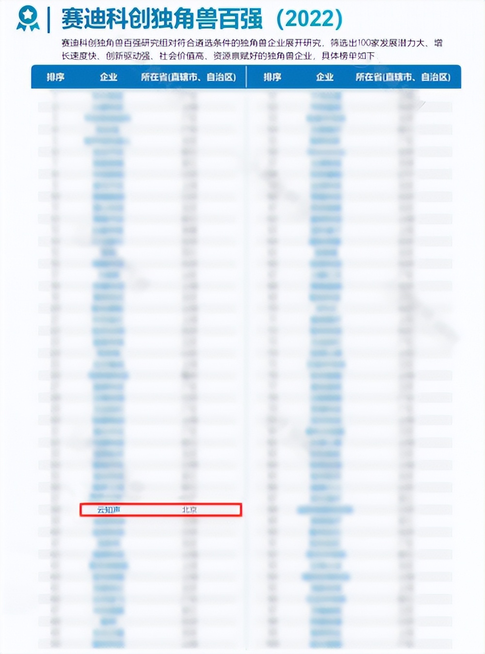 云知声入选赛迪科创独角兽百强（2022）