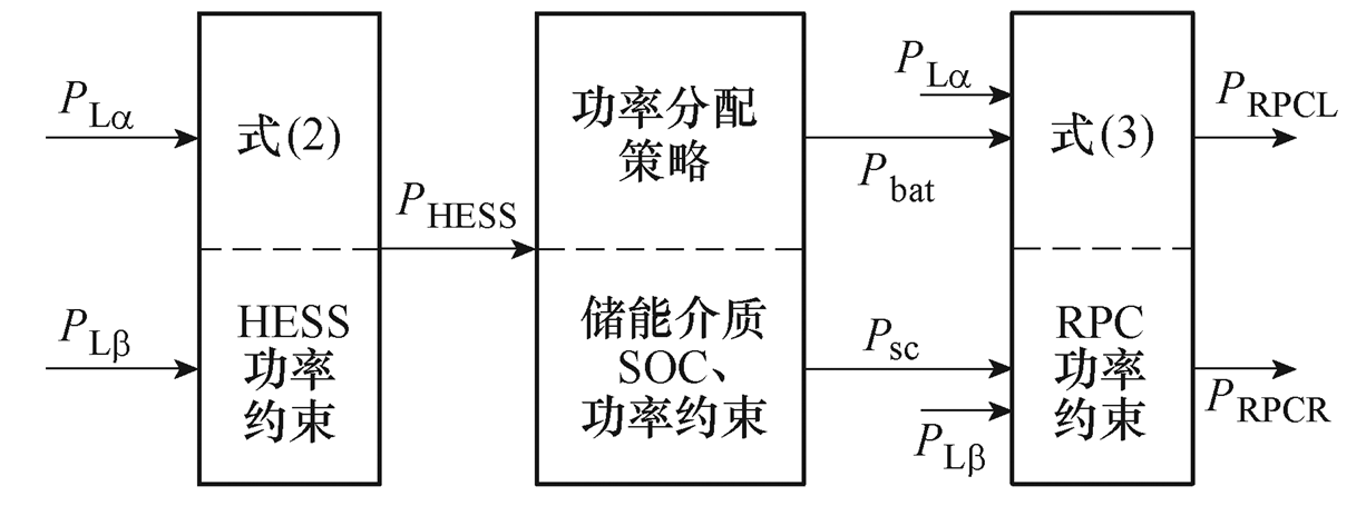 西南交通大學科研人員提出電氣化鐵路混合儲能系統(tǒng)的控制新策略