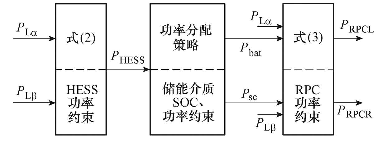 西南交通大學(xué)科研人員提出電氣化鐵路混合儲(chǔ)能系統(tǒng)的控制新策略