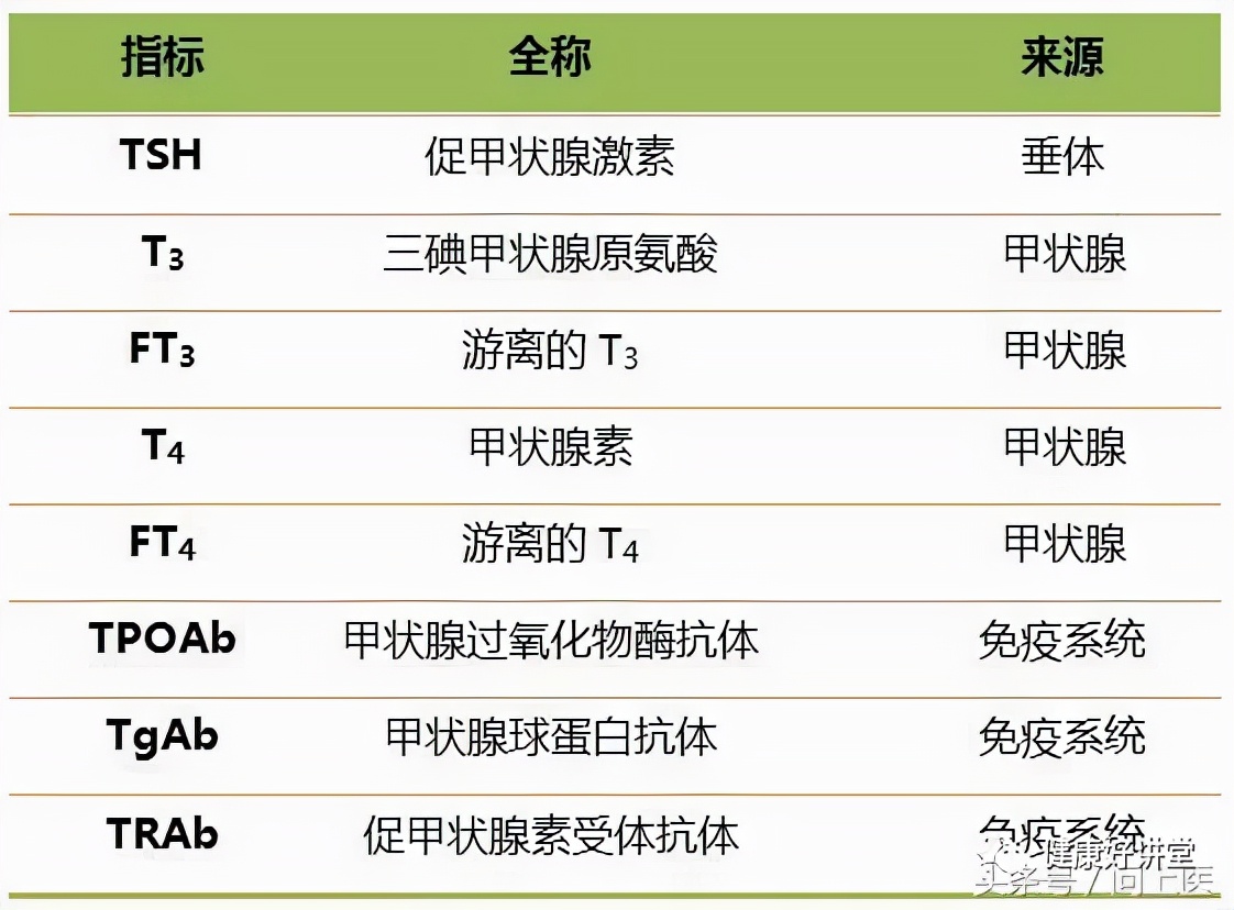 怀疑自己有甲状腺疾病，应该做哪些检查？这篇文章太全面了