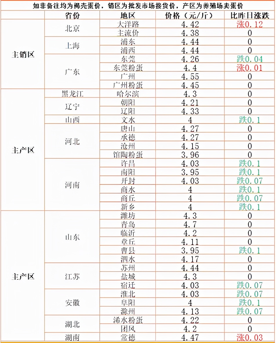 有点乱！肉价、蛋价“集体跳水”，鱼价却突然大涨，菜篮子啥情况