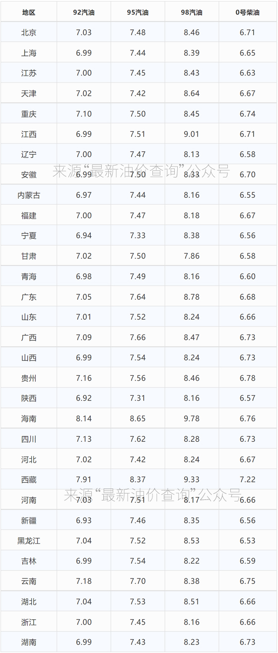 今日油价｜2021年12月20日最新92、95汽油，柴油价格，油价刚下跌