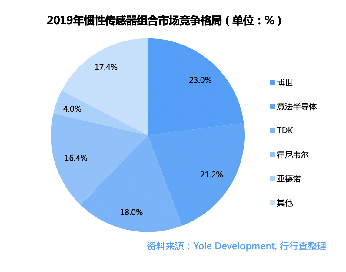 惯性导航：自动驾驶高精度定位百亿蓝海