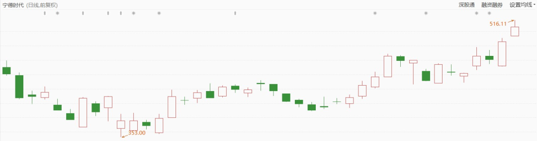 宁王回1.2万亿！麒麟电池将发布？