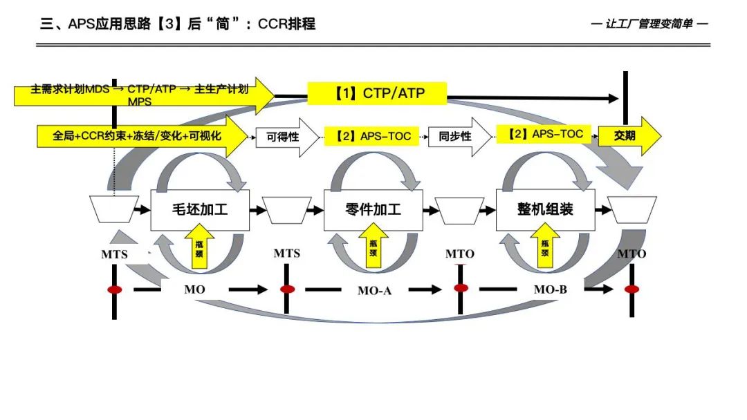 133页详解数字化工厂高级计划于排程—APS实施和应用