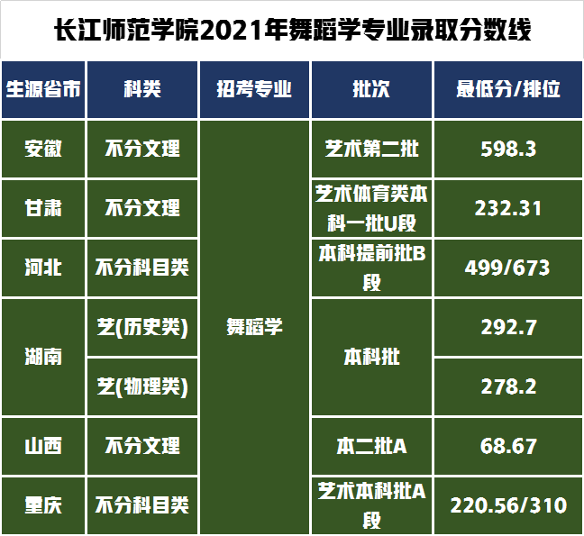 重庆、西安低分也可以上的五所院校，艺术类专业录取需要多少分？