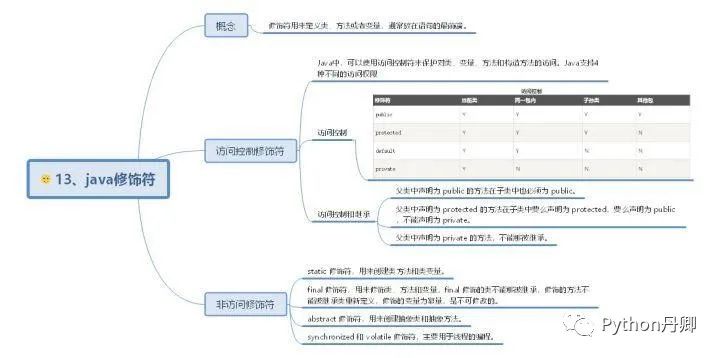 30 张Java 的思维导图，全面梳理构建 Java 的知识体系分享