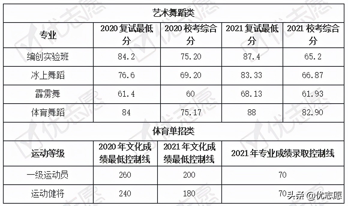 大學2020年和2021年本科藝術舞蹈類和體育單招類招生擬錄取分數情況