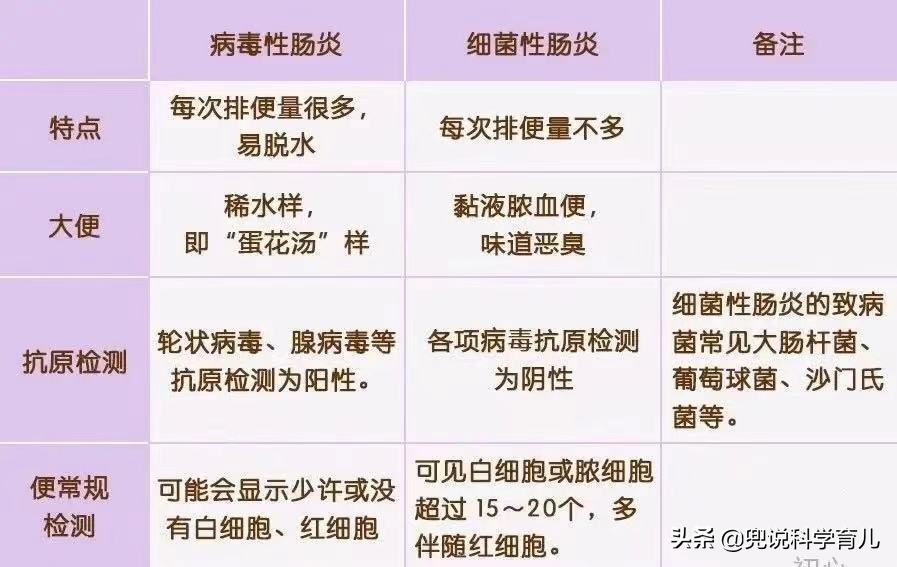 宝宝又腹泻，是乳糖不耐受、过敏还是轮状病毒感染？医生给你支招