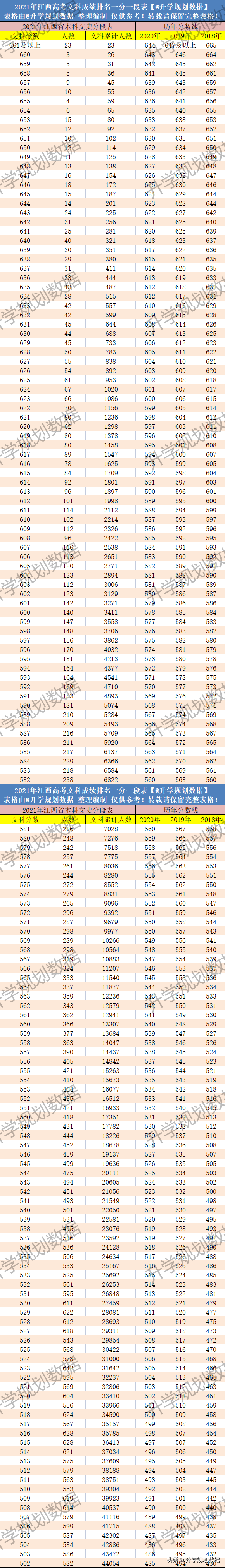2021江西高考成绩排名一分一段及往年同位分