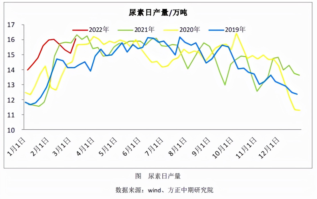 供需错配、储备肥释放等多方博弈，尿素是跌还是涨？