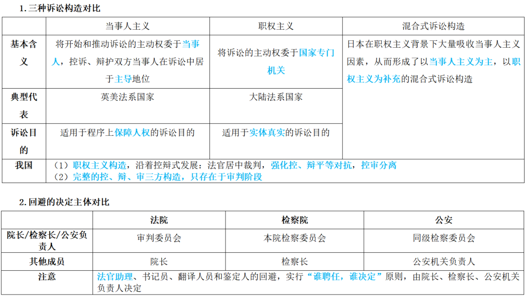 法考要考些什么？每科的复习顺序和重点提示
