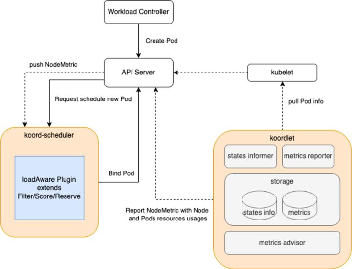 云原生混部系统 Koordinator 架构详解