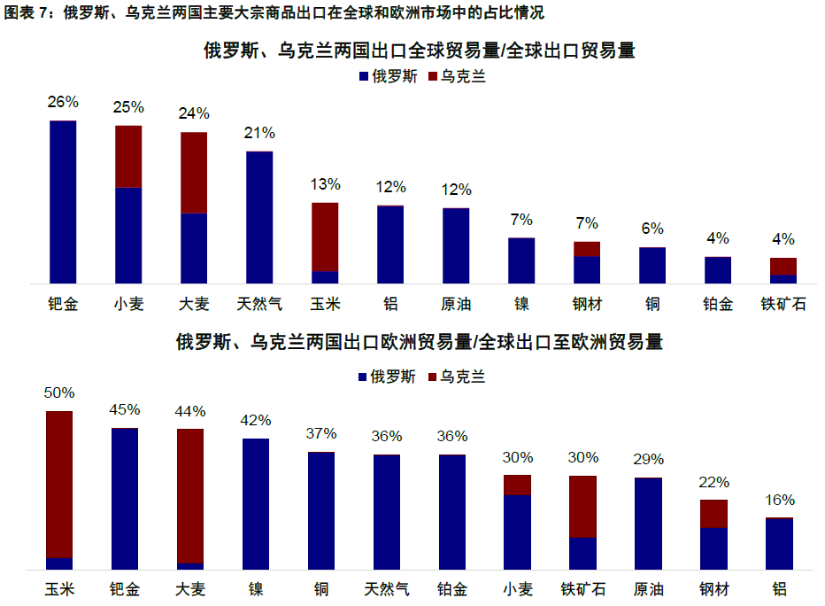 对市场而言，此次俄乌冲突和以往有何不同？