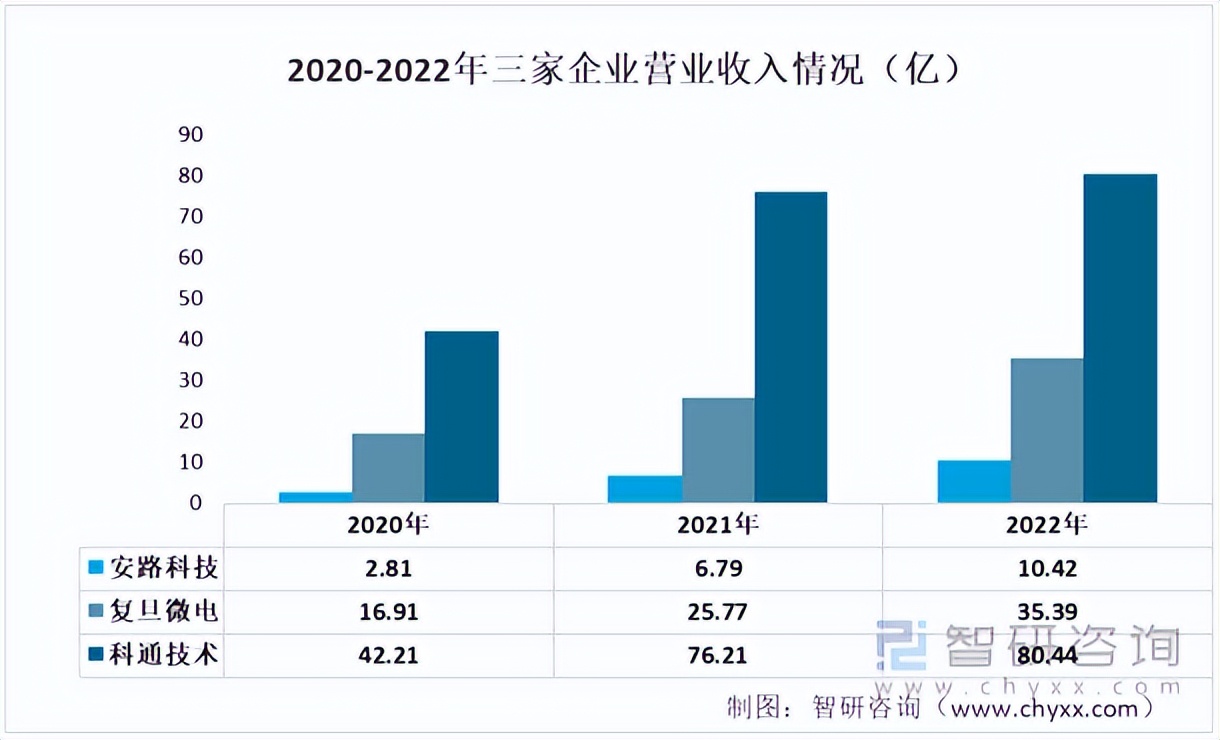 2022年中国FPGA芯片重点企业分析：安路科技VS复旦微电VS科通技术