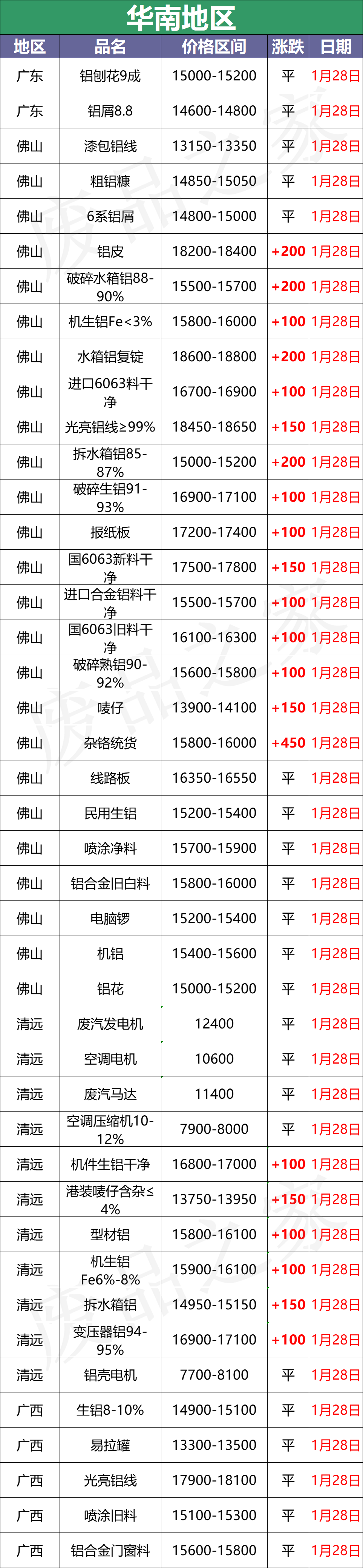 最新1月28日全国铝业厂家收购价格汇总（附价格表）