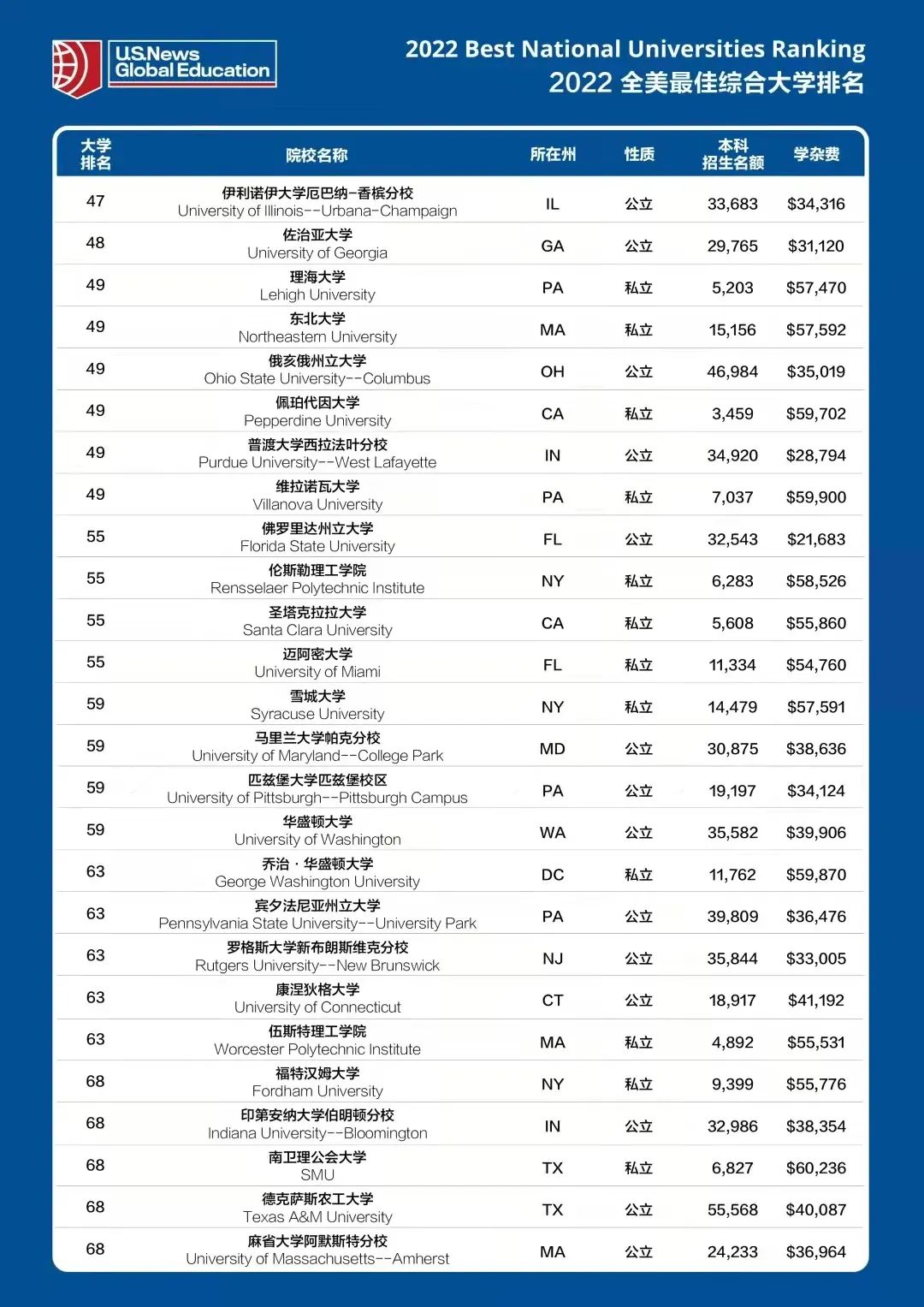 U.S.News 2023全美最佳綜合大學(xué)排名