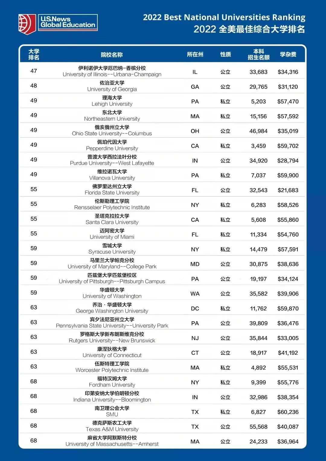 U.S.News 2022全美最佳综合大学排名