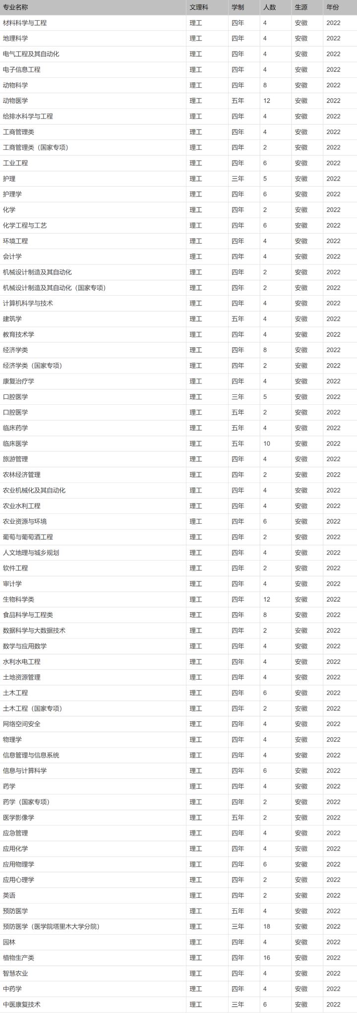 北京印刷学院、石河子大学、西安外国语大学2022本科招生计划