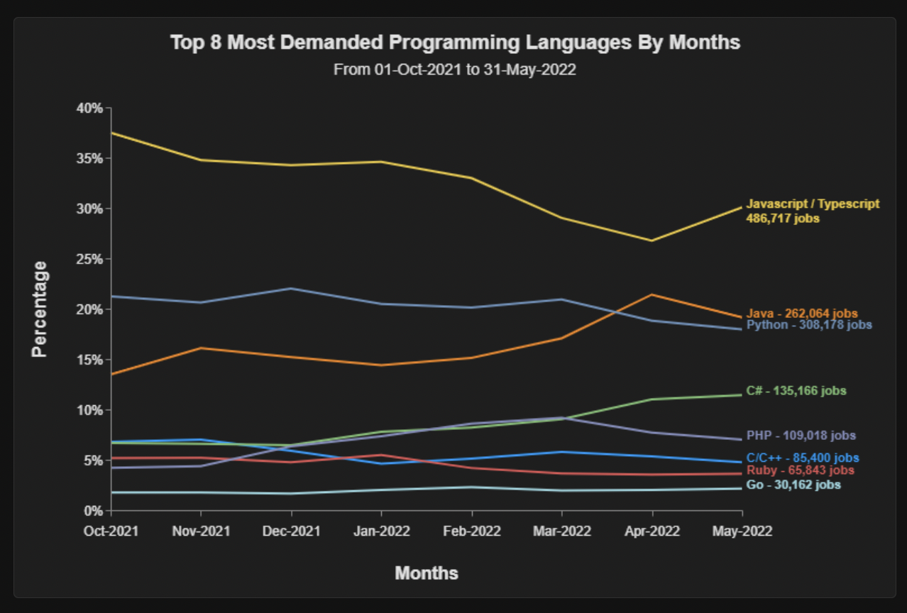 分析了 700 万份工作需求，市场需求最高的编程语言是这些