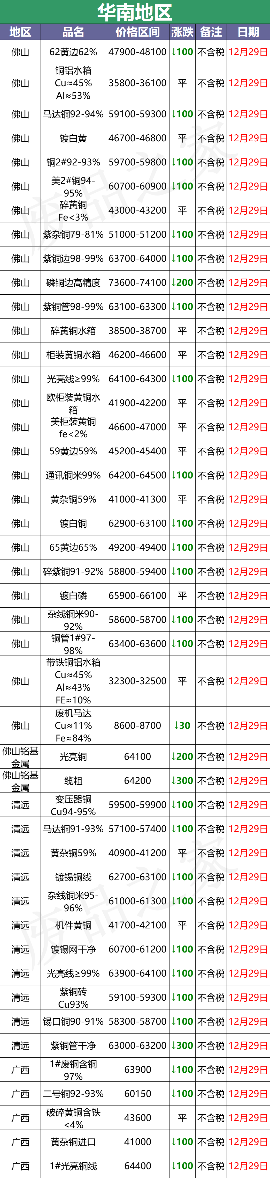 最新12月29日全国铜业厂家采购价格汇总（附价格表）